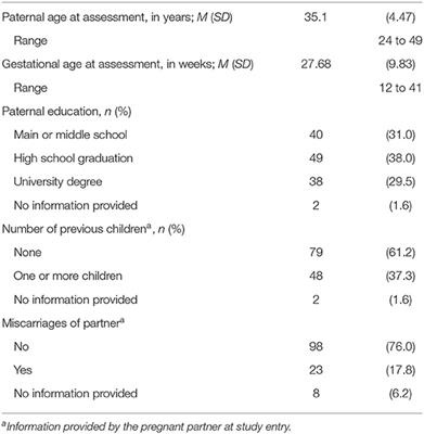 Manifestation and Associated Factors of Pregnancy-Related Worries in Expectant Fathers